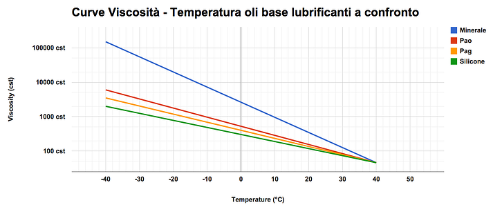 curva_viscosita_temperatura_oli_base_confronto