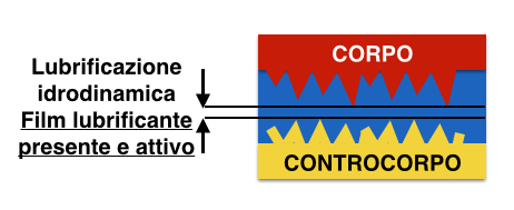 lubrificazione_idrodinamica