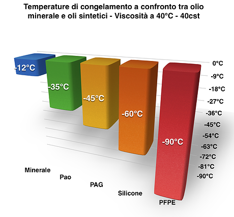 punto_di_congelamento_oli_minerali_oli_sintetici