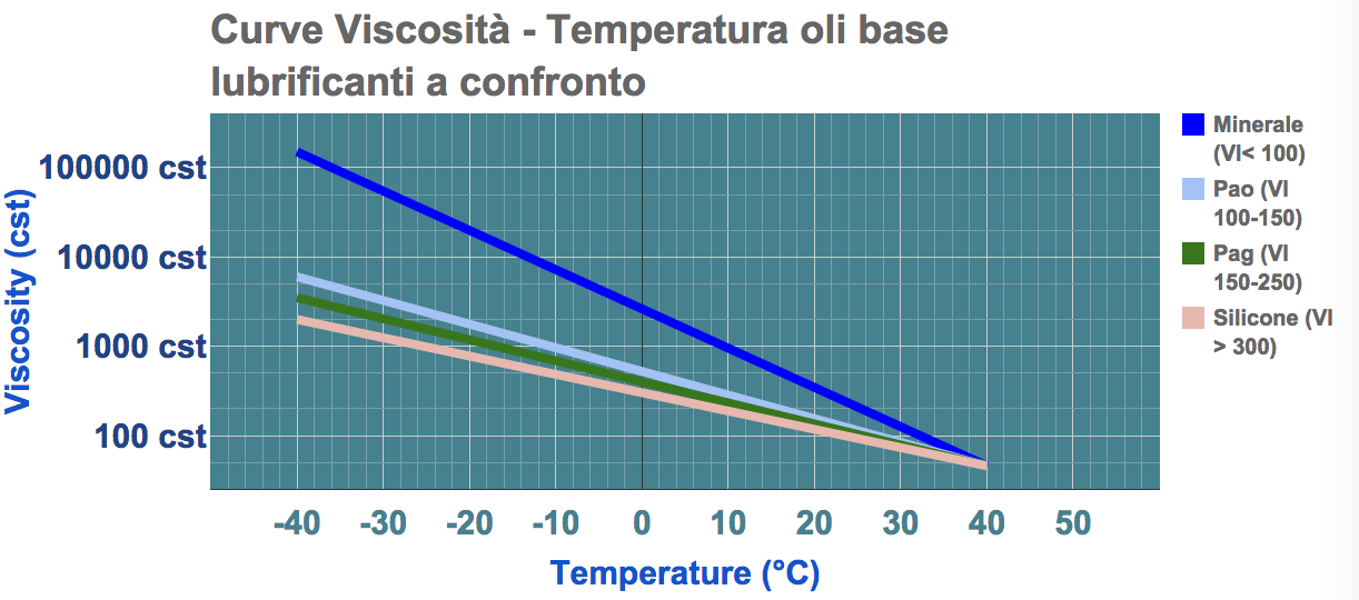 curva_viscosità_temperatura_oli_base_minerali_sintetici