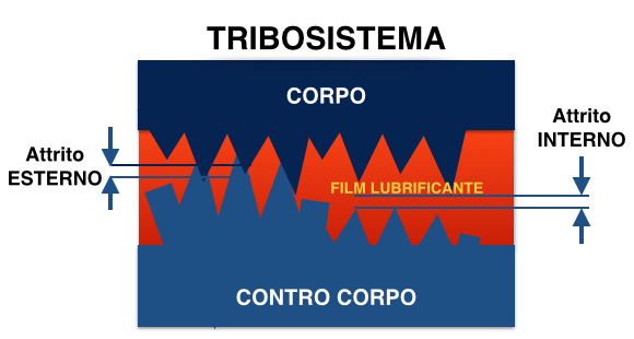 tribosistema
