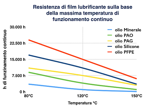 olio_minerale_oli_sintetici_temperature_funzionamento_continuo_a_confronto