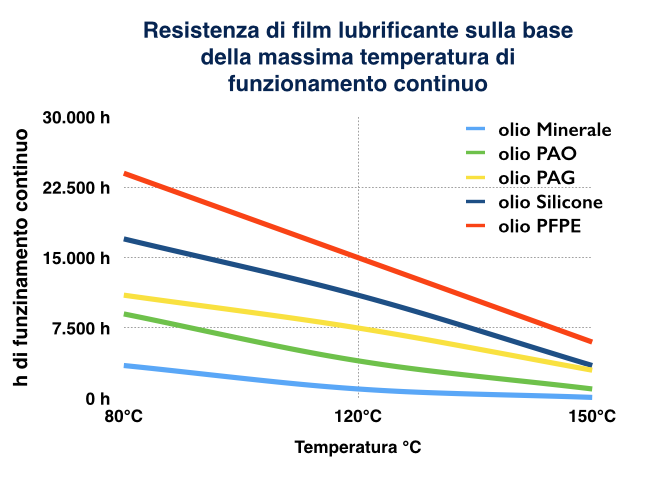 olio_minerale_oli_sintetici_temperature_funzionamento_continuo_a_confronto