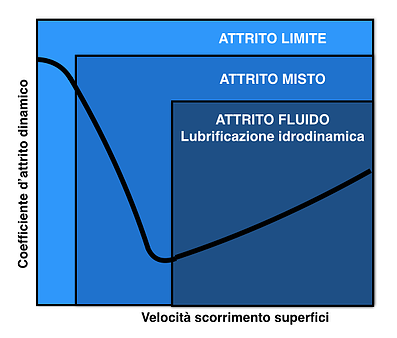 coefficiente_di_attrito