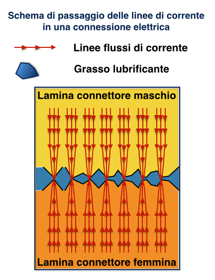 Come proteggere i connettori elettrici dalla corrosione