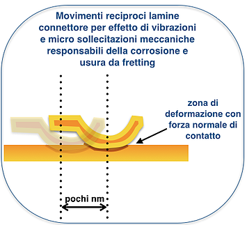 fretting_corrosione