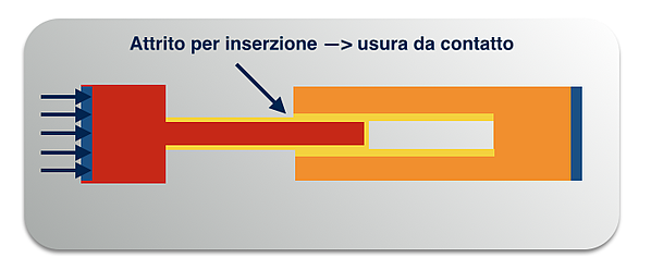 Insertion friction -> contact wear