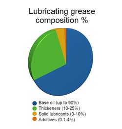 Synthetic lubricating greases