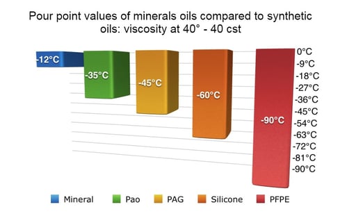 Pour point values of mineral oils compared to synthetic oils