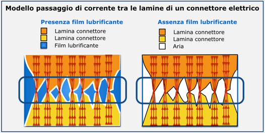 SCHEMA Modello passaggio corrente lamine connettore Fluorogrease 917 A