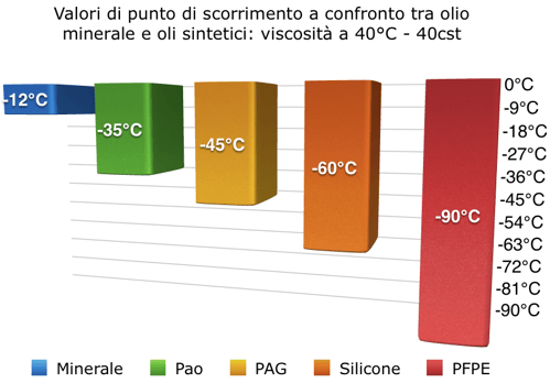 Valori punto di scorrimento olio minerale e sintetici a confronto