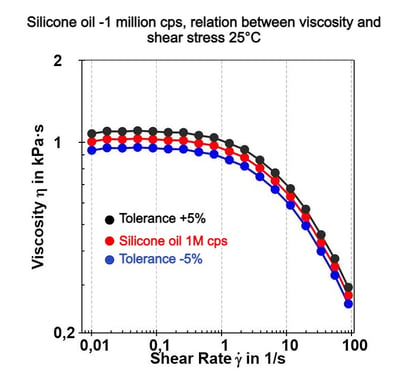 Silicone oil