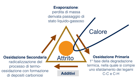 alta temperatura e lubrificazione evaporazione