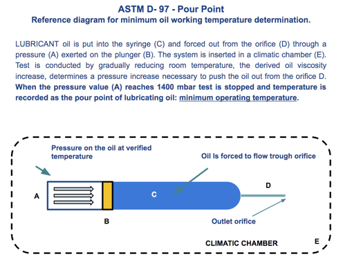 astm_d_97_low_temperature_oil_determination_pour_point.png