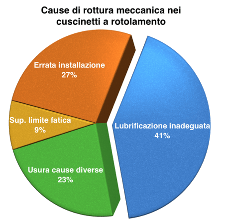 cause_rottura_cuscinetti_volventi