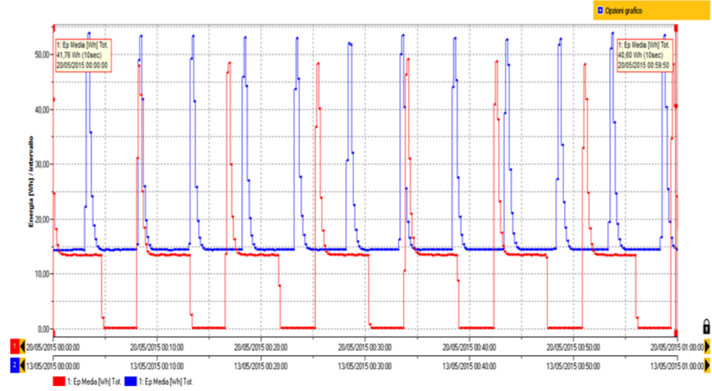 improve the energy efficiency of your compressor: measurement of results