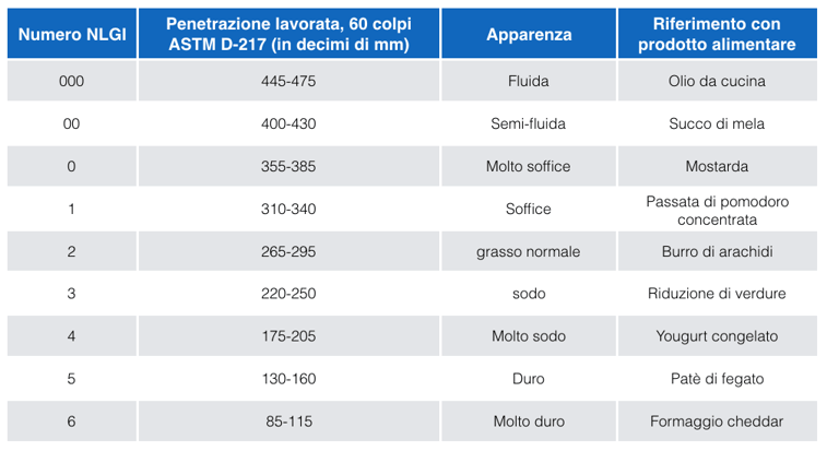 consistenza NLGI grasso lubrificante ita