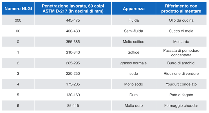 consistenza NLGI grasso lubrificante ita.png