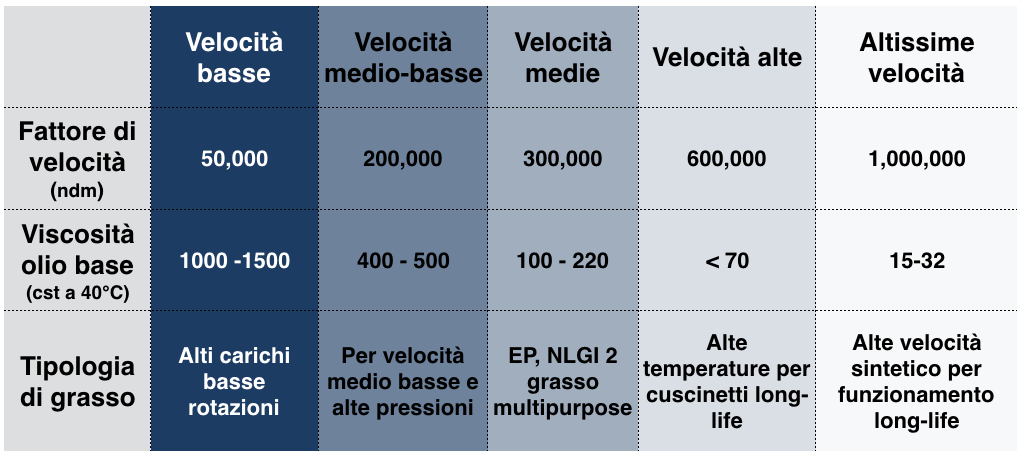 correlazione grassi lubrificanti e fattore di velocità
