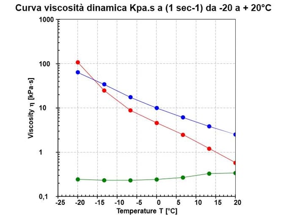 curva viscosità dinamica grassi lubrificanti-1.jpg