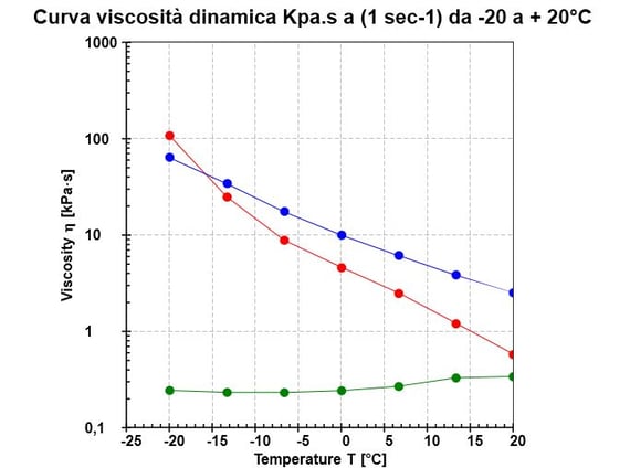curva viscosità dinamica grassi lubrificanti-1.jpg