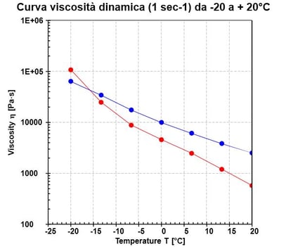 curva viscosità dinamica grassi lubrificanti
