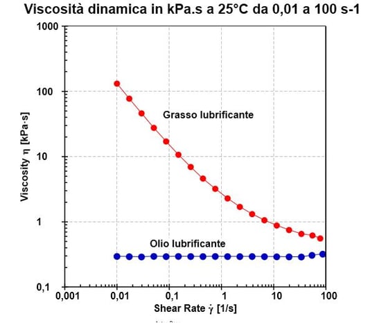 grasso e olio lubrificante viscosità dinamica confronto.jpg