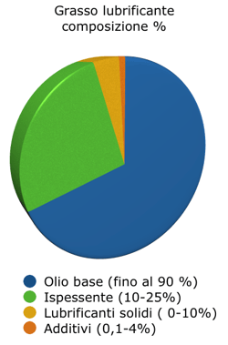 grasso lubrificante sintetico composizione percentuale
