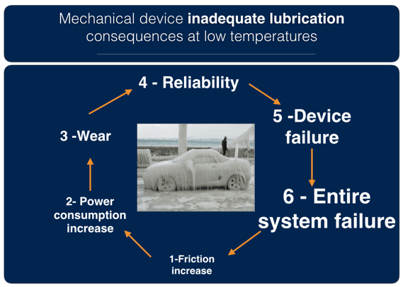 low_temperature_inadequate_lubrication.png