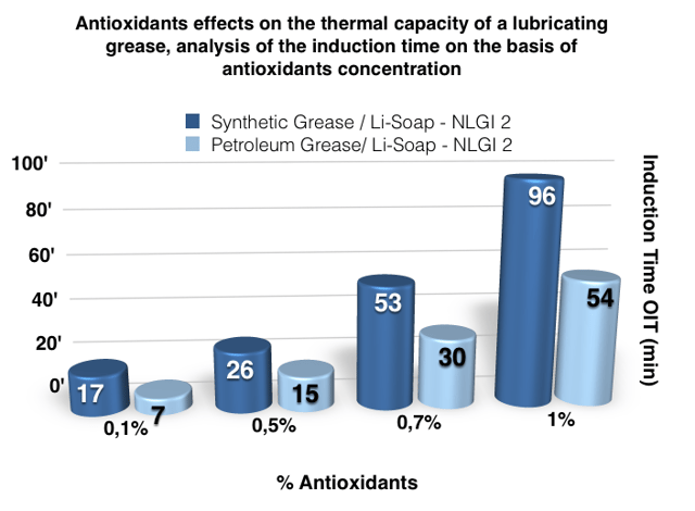 lubricating_grease_antioxidants_concentration.png