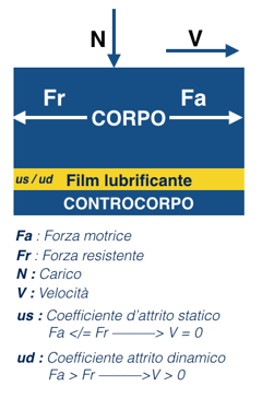 lubrificazione e coefficiente d'attrito statico e dinamico