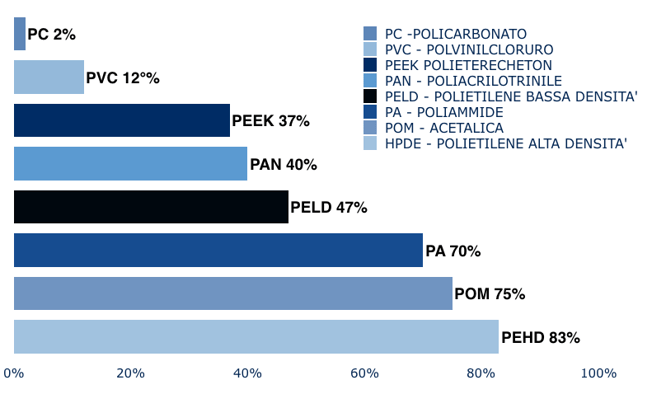 percentuale cristallina in materie plastiche