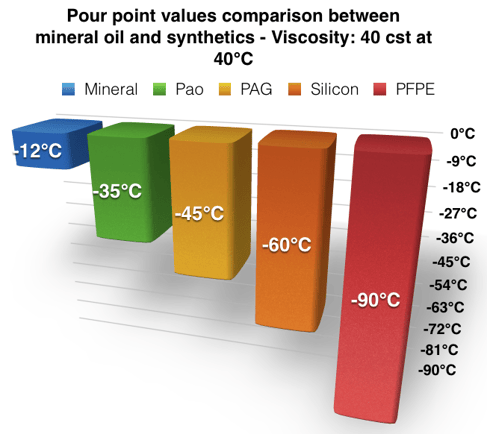 pour_point_values_comparision_mineral_oil_and_synthetics_lubricant.png