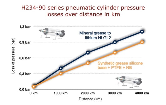 pressure losses over distance in km