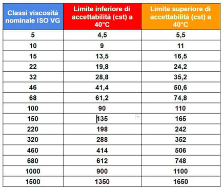 tabella classi viscosità oli lubrificanti iso vg