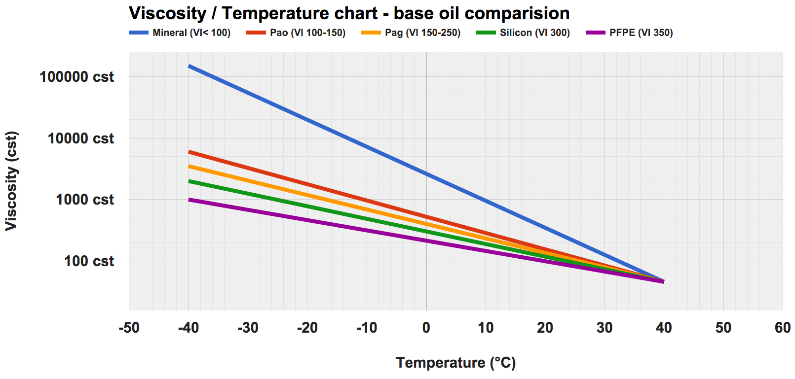 Low temperature industrial lubricants