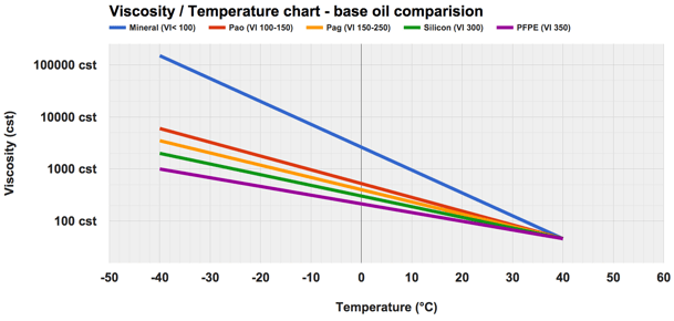 viscosity_temperature_comparision_base_oils_lubrication_.png