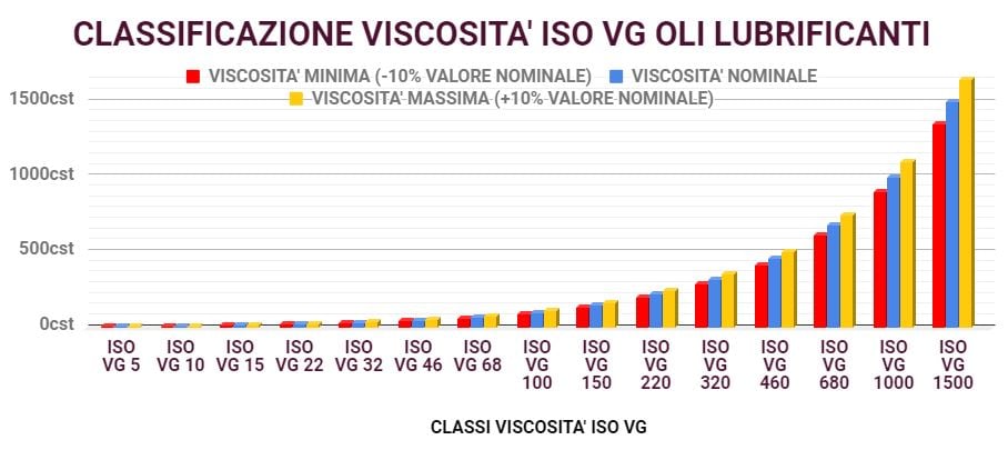 classificazione viscosità oli lubrificanti industriali