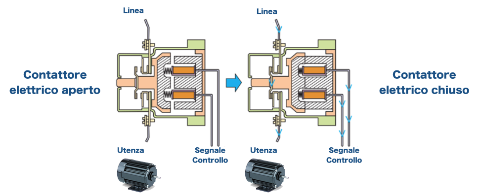 Principle of operation of a contactor - lovato choose Maconpaste